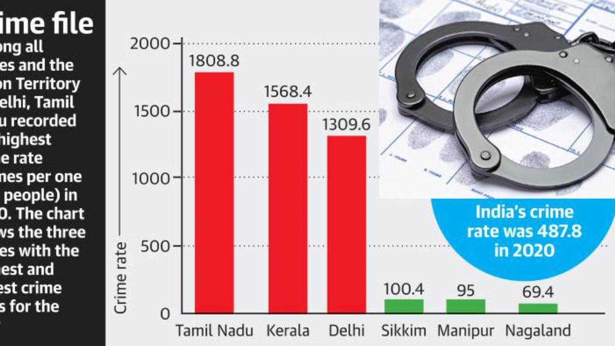 NCRB report A status check on crimes in the country The Hindu