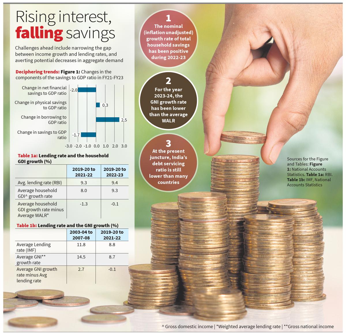 Rising debt strains household savings - The Hindu