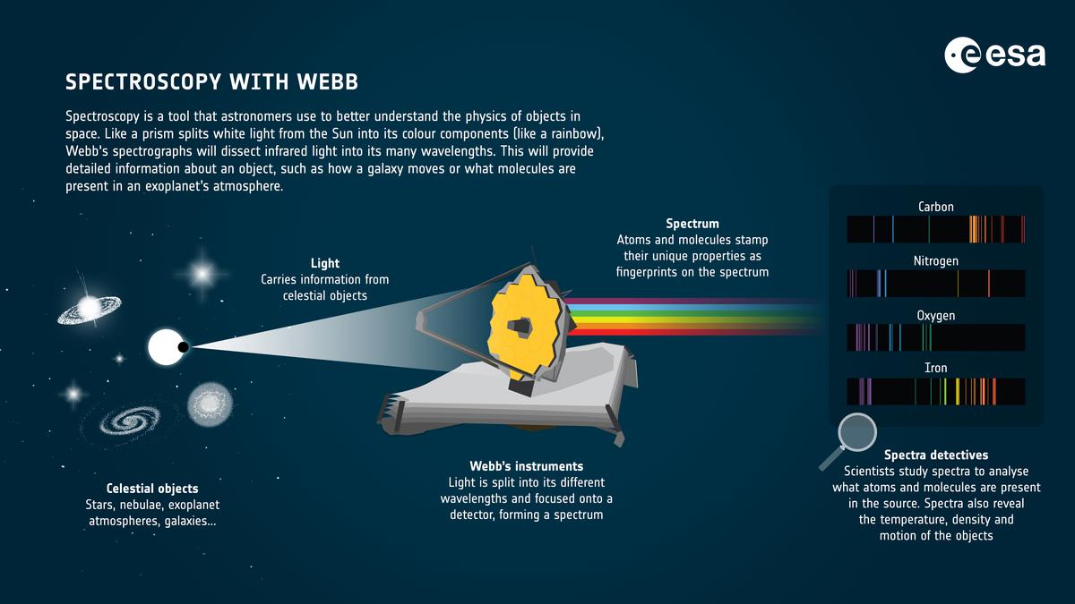 Illustration of how spectroscopy takes place with the James Webb Telescope. Source: European Space Agency