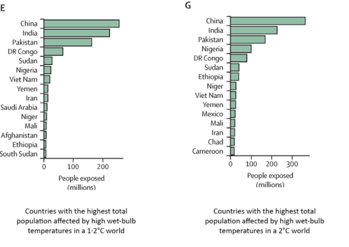 Countries most affected by high wet-bulb temperatures