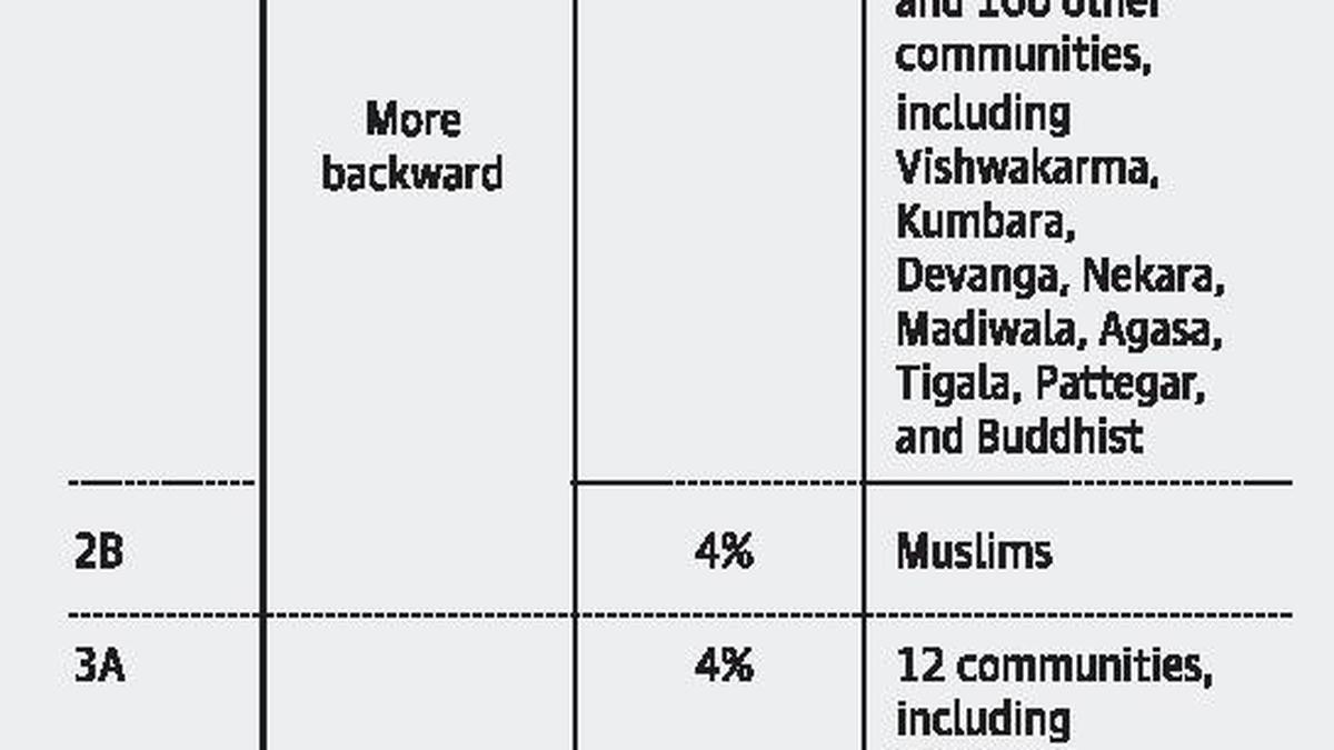 panchamasalis-demand-on-quota-stirs-up-a-hornet-s-nest-the-hindu