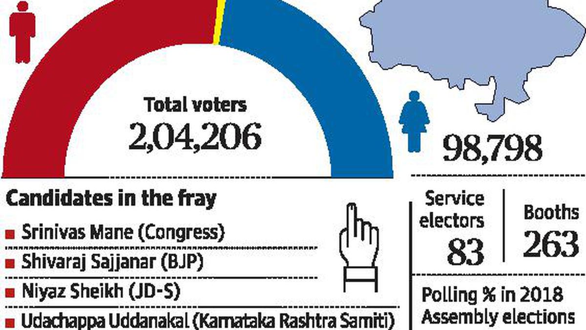 Karnataka bypolls: CM straining every nerve to win Hangal seat