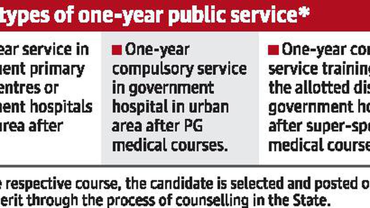 Hc Upholds Law On One Year Compulsory Public Service After Medical Courses The Hindu 6935