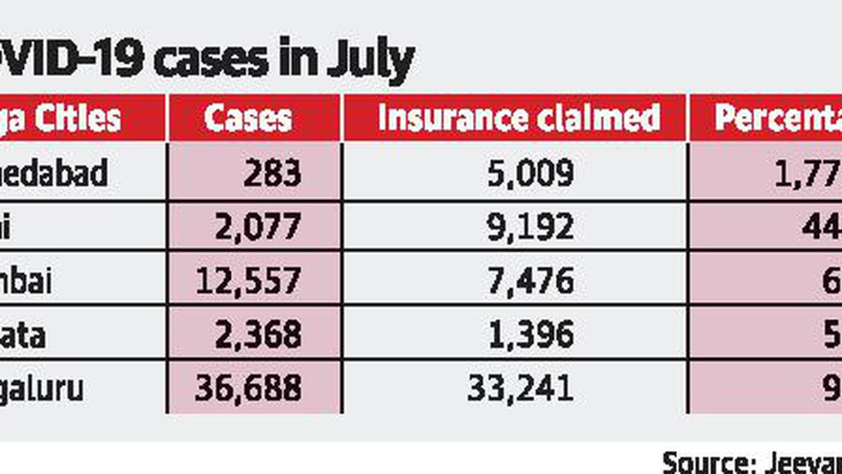 Insurance claims for COVID-19 treatment and deaths in mega cities indicate under-reporting: study