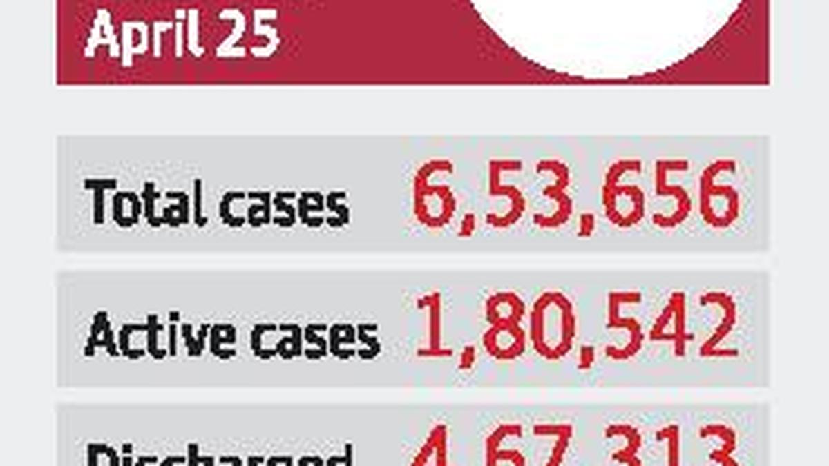 State reports 34,804 cases The Hindu