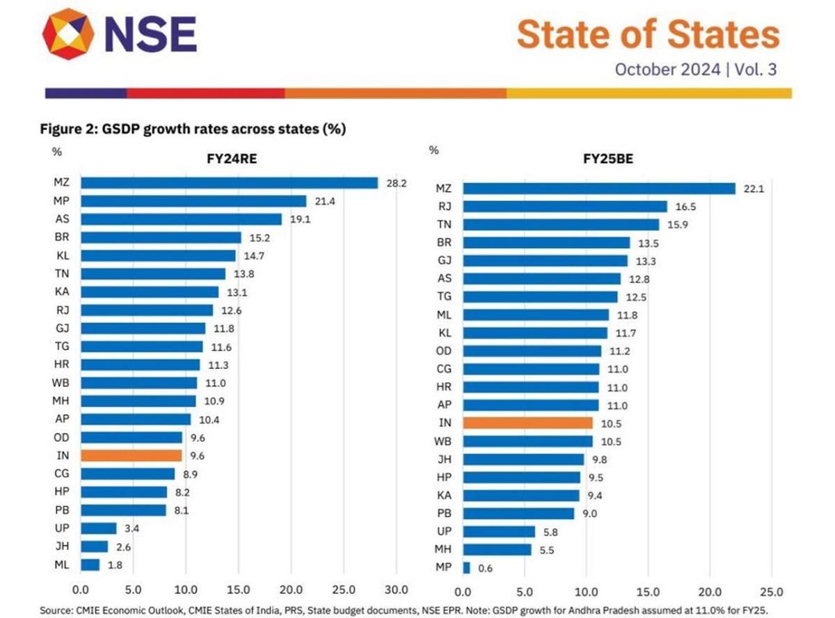 Karnataka continued to drive economic progress in India, registering a robust Gross State Domestic Product (GSDP) growth of 10.2% in FY 2023-24, significantly surpassing the national average of 8.2%, according to data from the Ministry of Statistics and Programme Implementation (MoSPI). Karnataka achieved this feat despite severe challenges, including the worst drought in a decade and a slowdown in global IT markets.