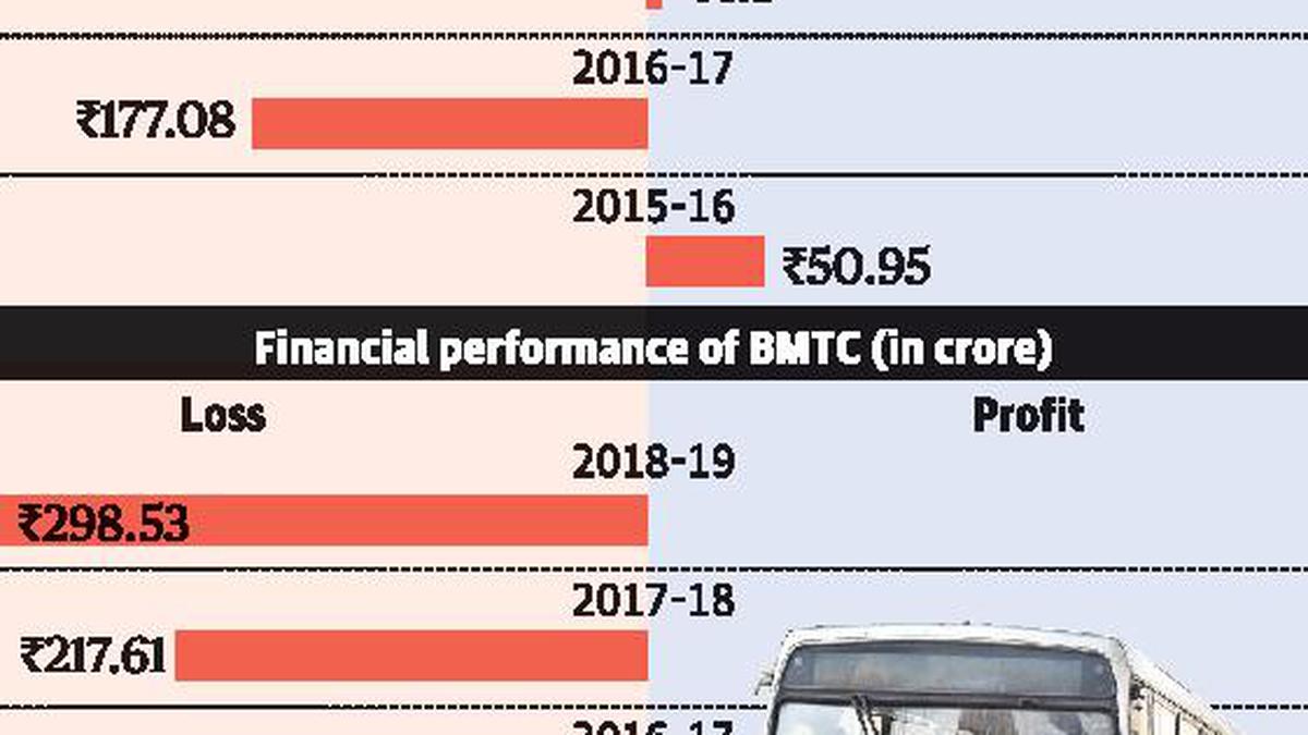 Bail out loss-making road transport corporations: Workers’ federation