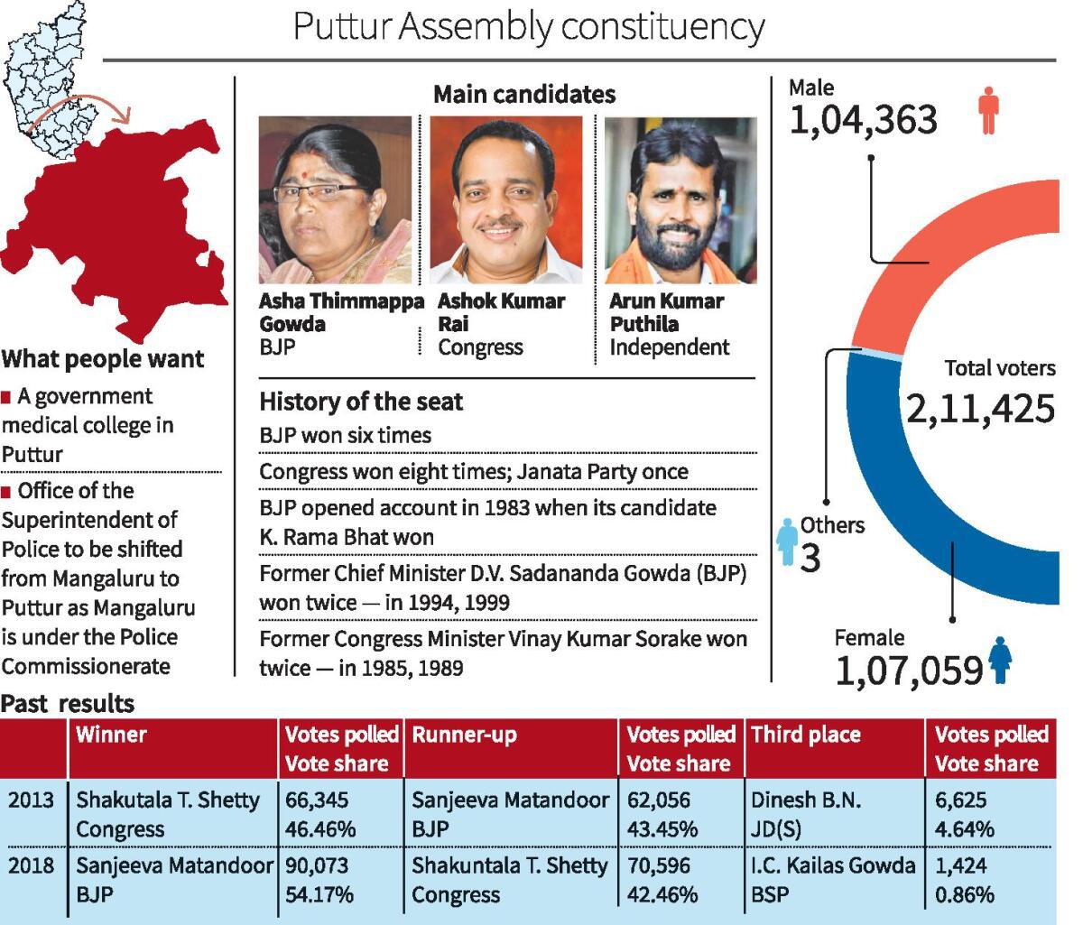 Puttur: It Is Bjp Vs ‘hindutva’ In This Coastal Constituency - The Hindu