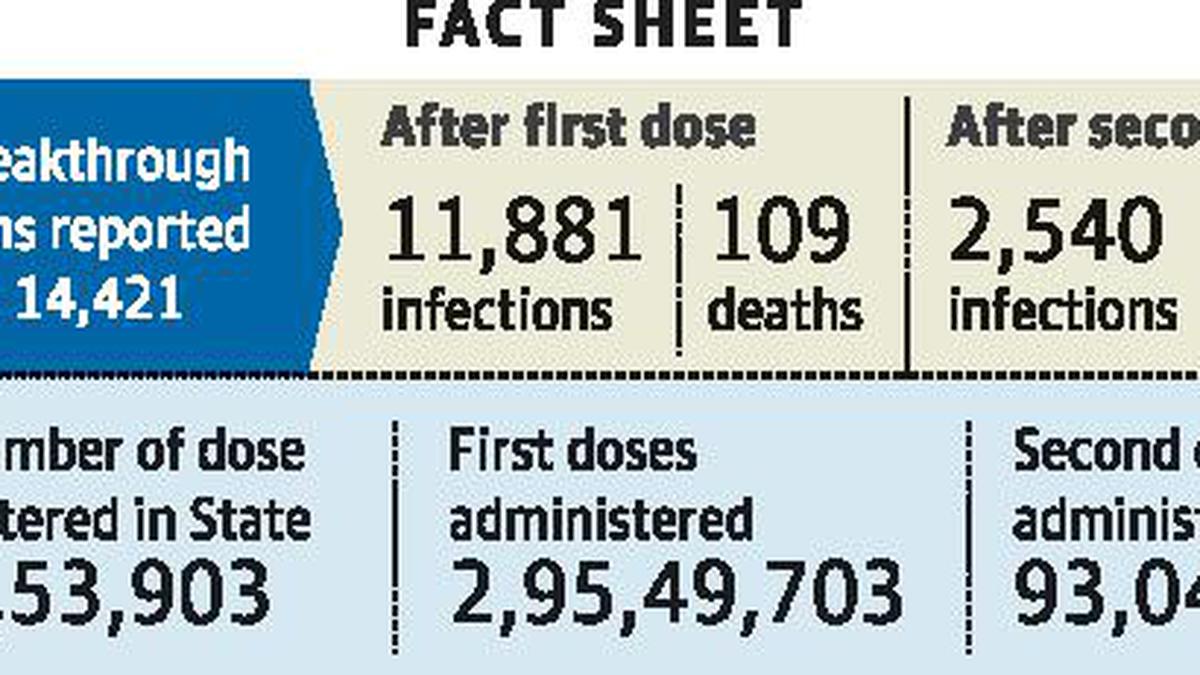 Delta impact: 14,421 persons got COVID-19 despite vaccination