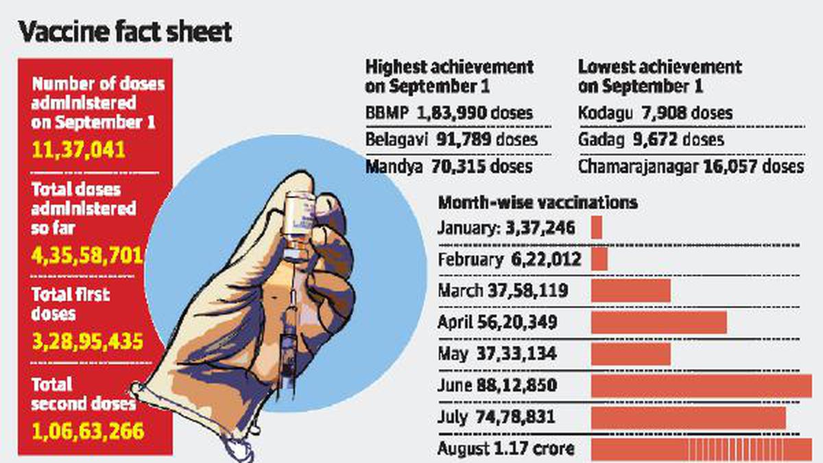 Over 11 lakh doses given on first day of ‘Lasika Utsava’