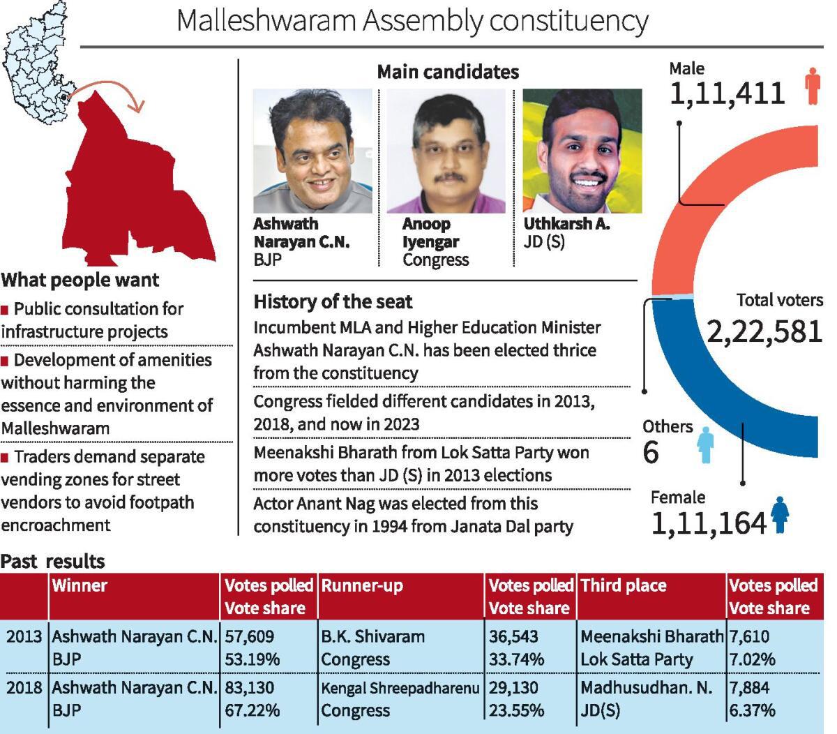 BJP looks to ride the development wave, while Congress looks to woo ...