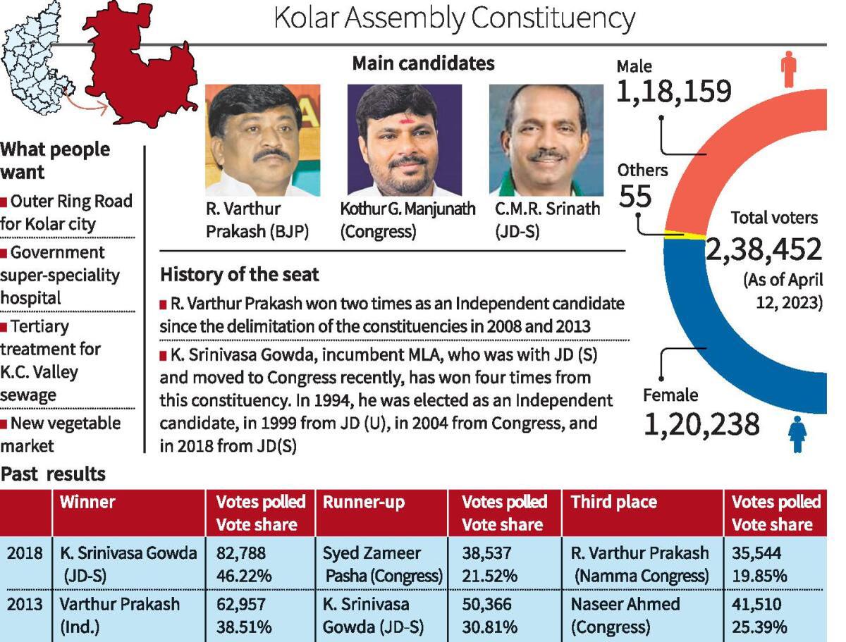 With Siddaramaiah not in fray, it is a triangular fight in Kolar - The ...