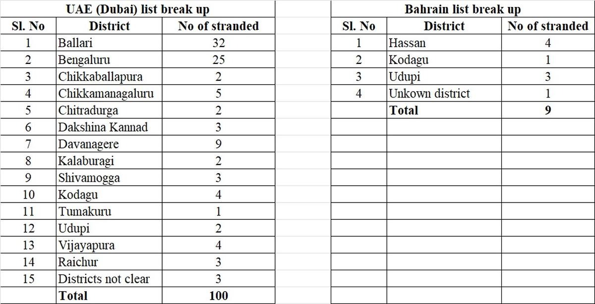 Dati a livello di distretto relativi alle persone del Karnataka bloccate nell'Asia occidentale a causa del conflitto in corso che ha portato alla chiusura dello spazio aereo per le operazioni di volo internazionali. Dati a livello di distretto relativi alle persone del Karnataka bloccate nell'Asia occidentale a causa del conflitto in corso che ha portato alla chiusura dello spazio aereo per le operazioni di volo internazionali.
