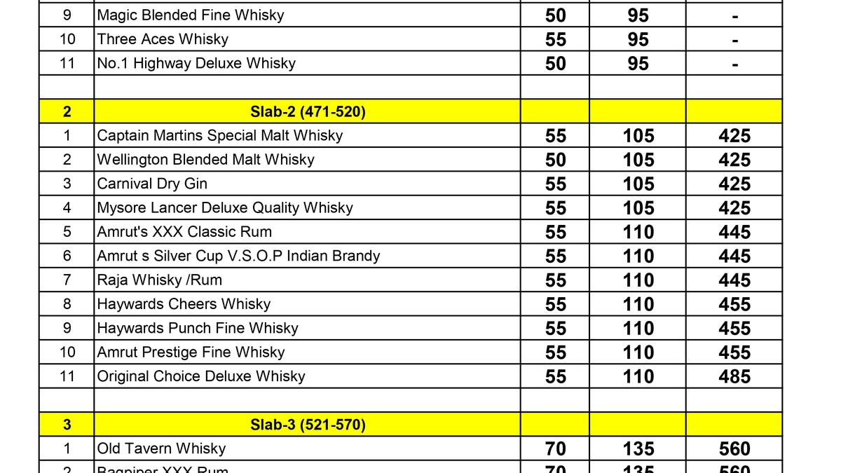 Karnataka's new excise regime: What are the revised alcohol prices?