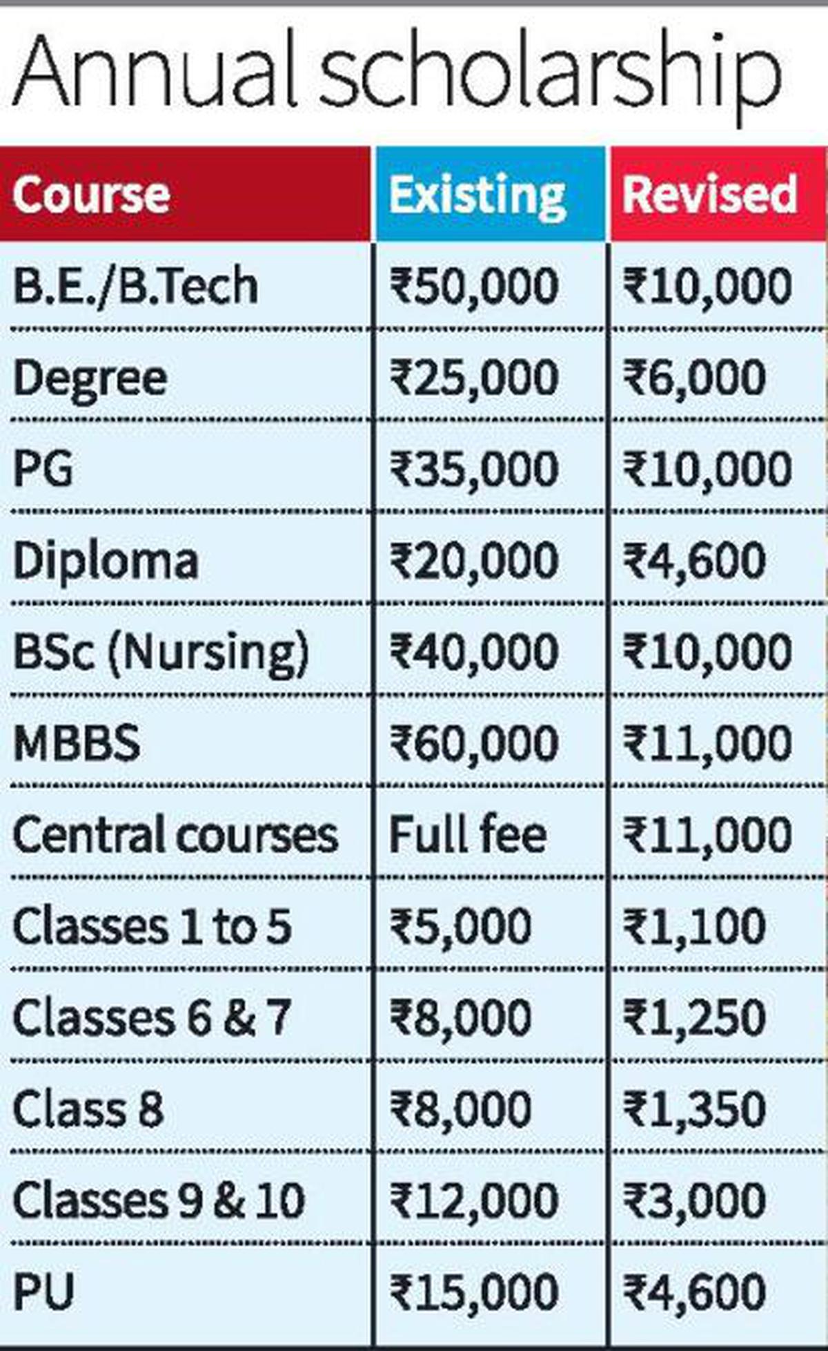 Slashing Of Scholarship Amount To Construction Workers’ Children Has ...