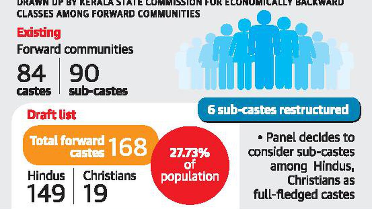 Kerala to have 168 forward castes - The Hindu