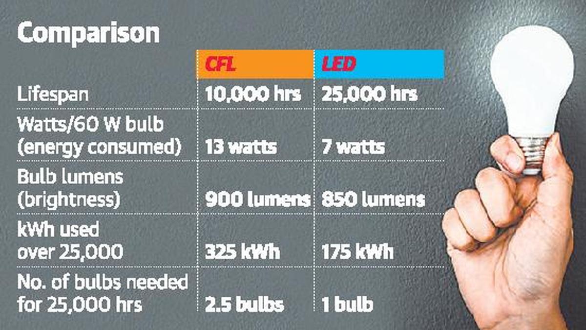 LEDs to power save electricity mission The Hindu
