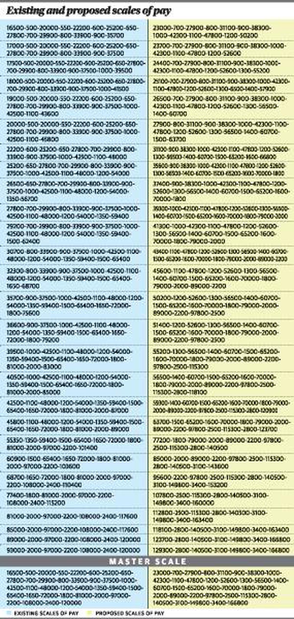 Master scale of 83 stages 27 scales Latest News The Hindu