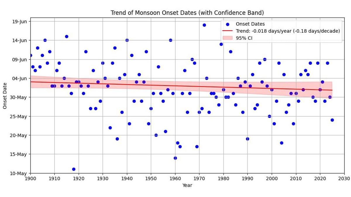 Monsoon onset likely to be more frequent in May