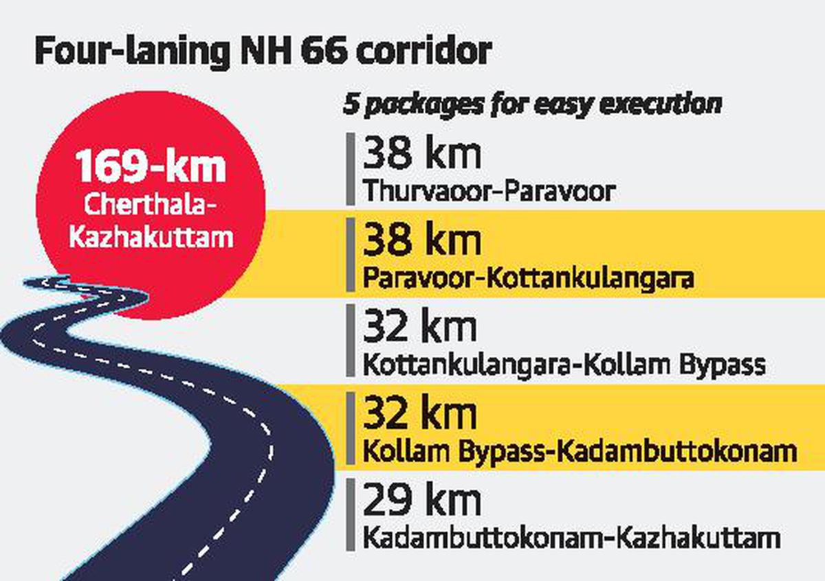 5200 Steps In Km Steps to expedite widening of NH stretch | Kerala News - The Hindu