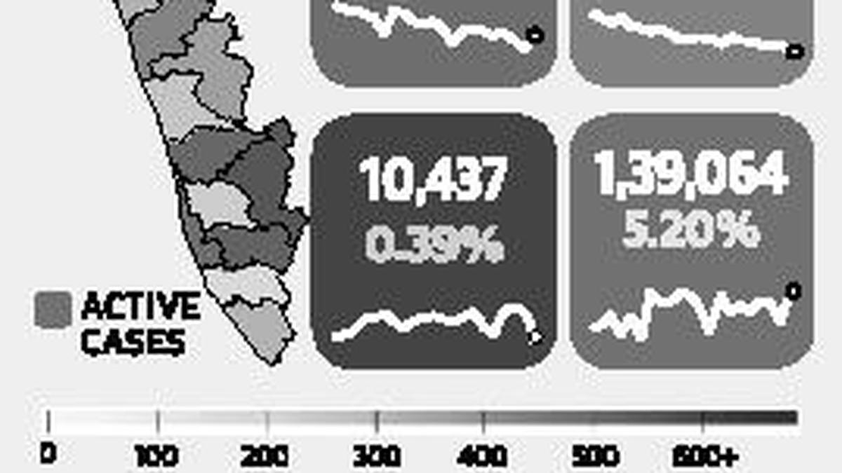 16,204 new cases in Kerala today The Hindu