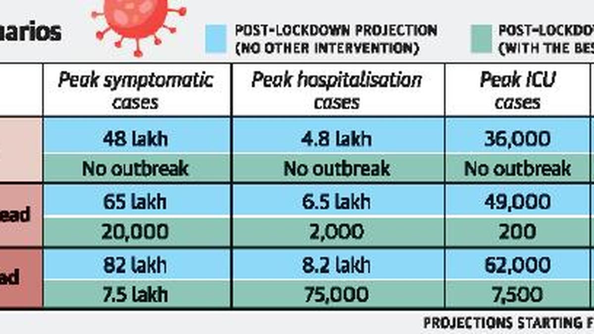 COVID-19 | 3-pronged steps post lockdown - The Hindu