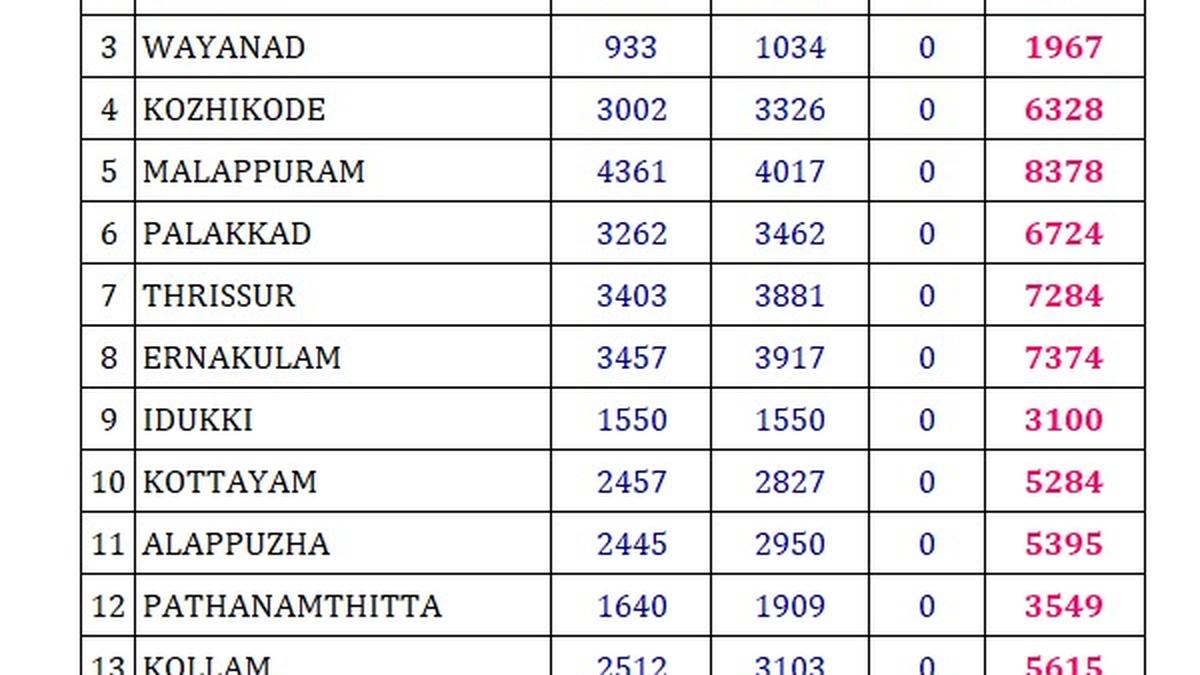 2025 local body polls: Kerala has 75,632 candidates in the fray