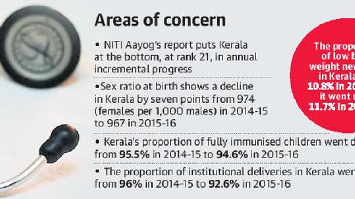 No.1, but Kerala has a few hidden concerns - The Hindu