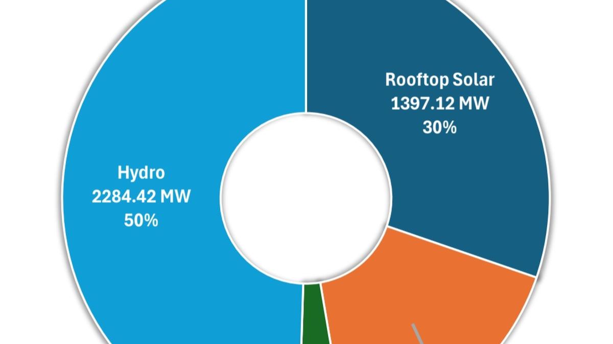 Solar power could soon overtake hydel power in Kerala’s renewable energy mix, indicates KSEB