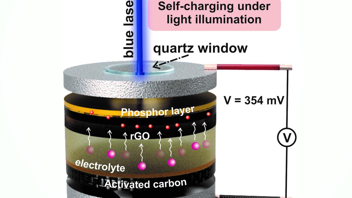 Indian, Korean researchers develop light-powered supercapacitors