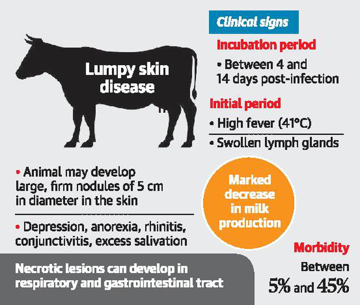 The disease, caused by a virus of the family Poxviridae, is spread through mosquitoes, flies and ticks.