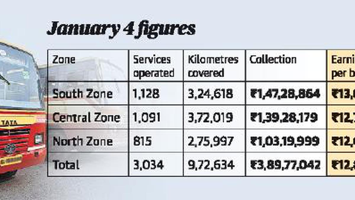 KSRTC shifts gears as patronage, revenue go up - The Hindu