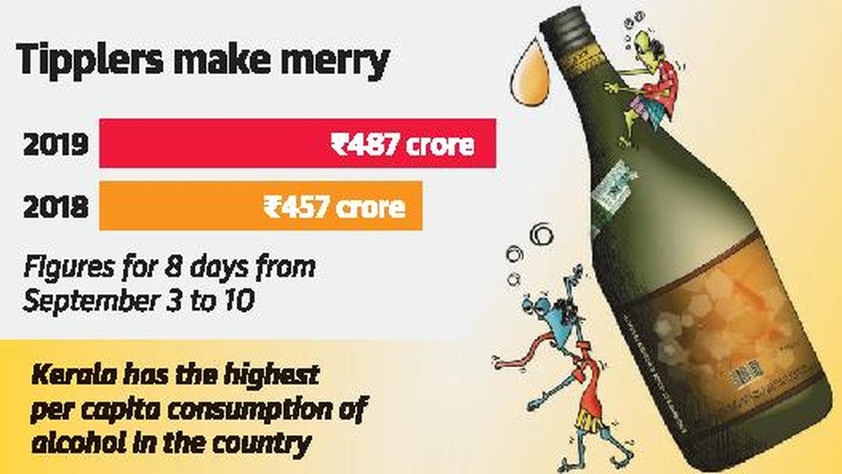 Kerala spent nearly ₹500 crore on alcohol this Onam The Hindu