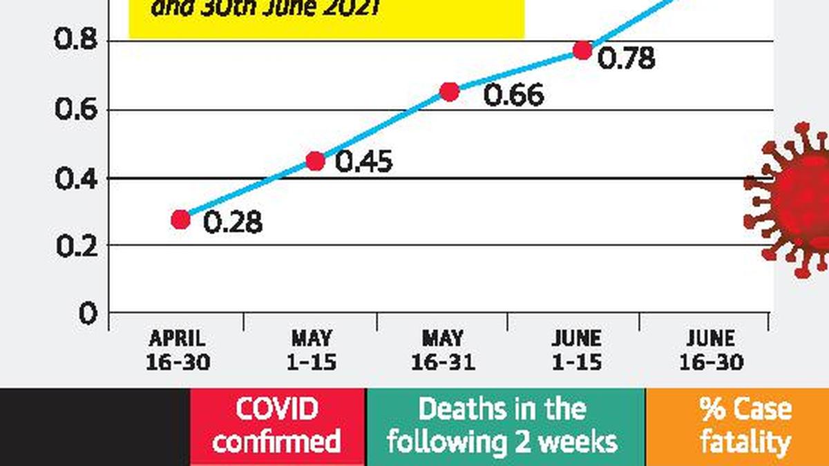 Case fatality rate punches hole in govt. claim The Hindu