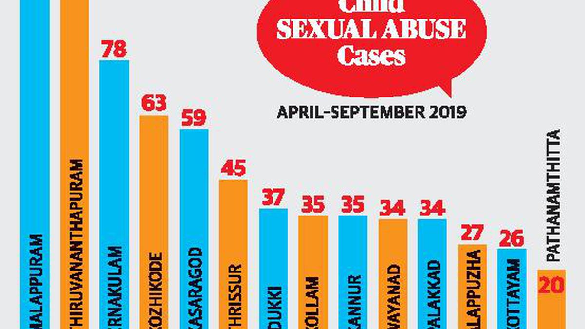 690 child abuse cases reported in six months in Kerala - The Hindu