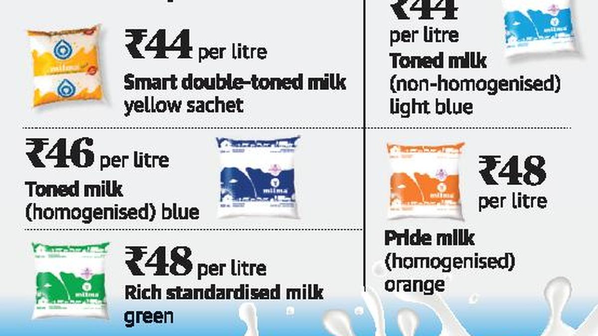 Kerala hikes Milma milk prices The Hindu