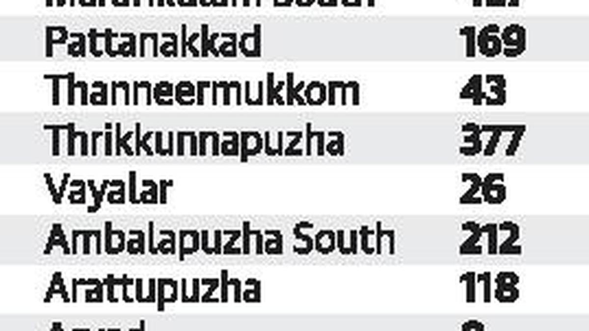 4,536 illegal buildings in Alappuzha The Hindu