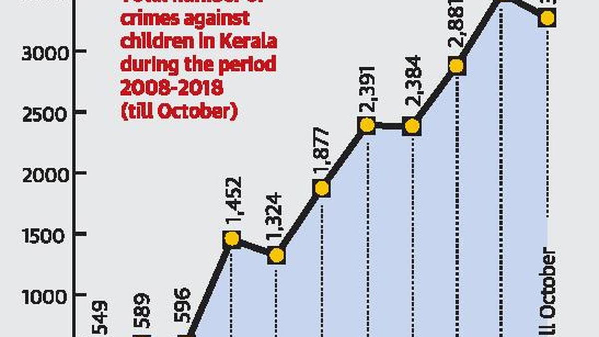 Kerala records a rising graph of crimes against children The Hindu