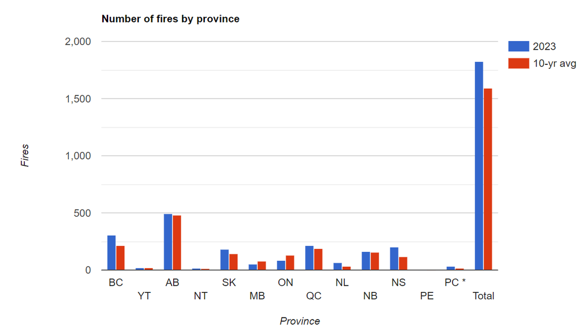 कनाडा में 2023 में प्रांतवार आग, दस साल की औसत अवधि की तुलना में।