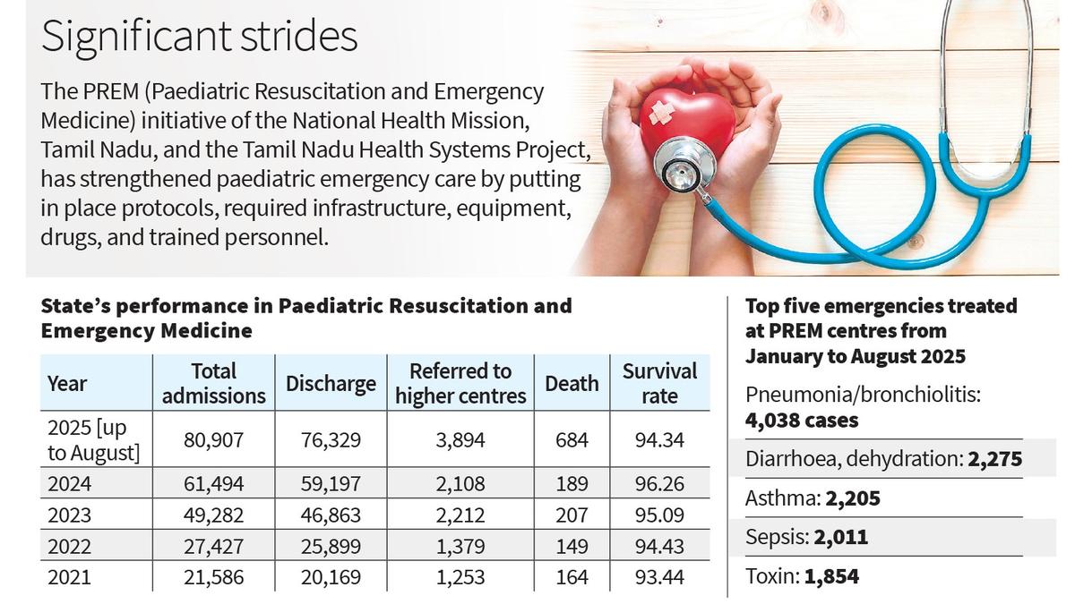 Paediatric emergency care initiative in district, taluk hospitals improves child survival rates in the State