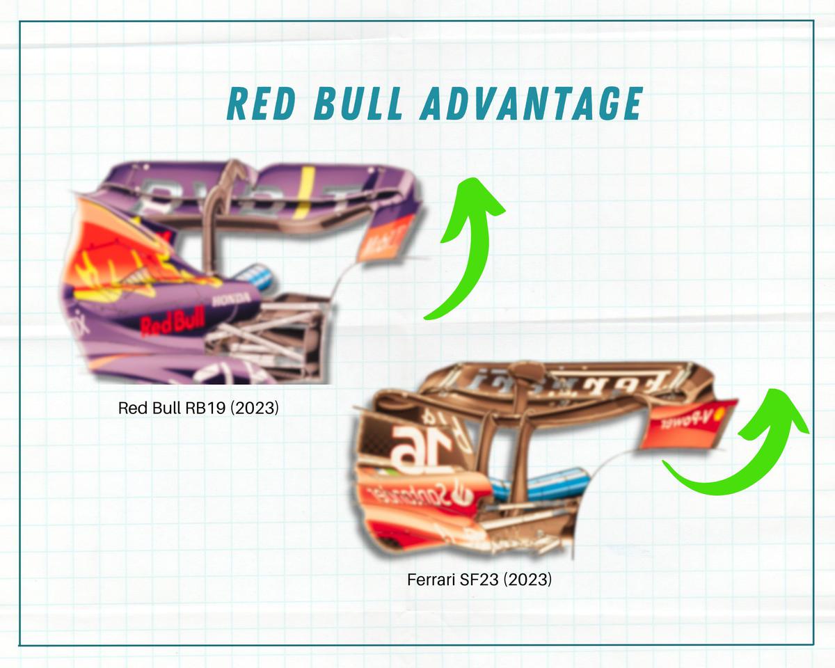 A comparison of Red Bull’s RB19 and Ferrari’s SF23’s rear wing. Due to a steeper angle of the closed Drag Reduction System (DRS) flap, the wind flow at high speeds helps an agile RB19 stay in control which a driver utilises to make sharper turns. A steeper rear wing angle also ensures a wider opening of the DRS flap. In comparison, a closed Ferrari’s SF23 rear wing pushes less air down and has a narrower opening. Graphic for representational purposes only. 