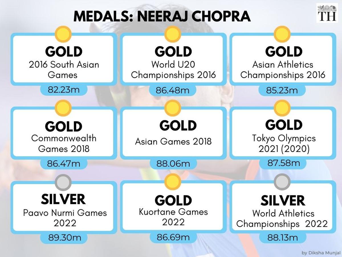 Neeraj Chopra’s achievements