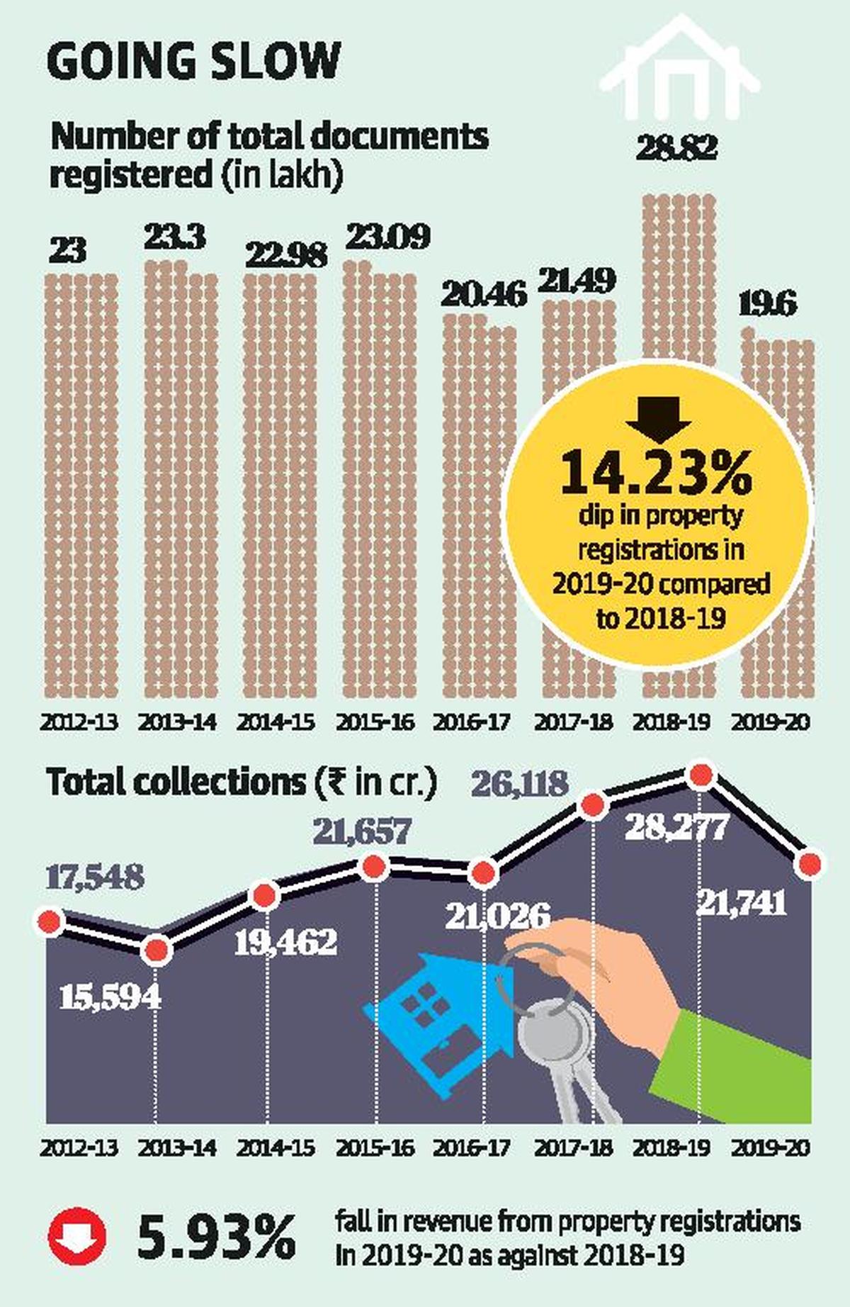 Amid slump, govt. mulls stamp duty on TDR deals in Mumbai The Hindu