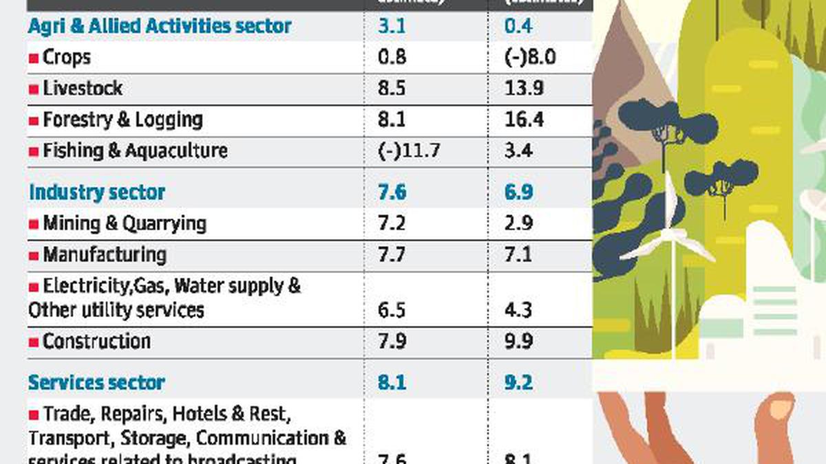 State retained 7.5% growth, but farm sector in distress