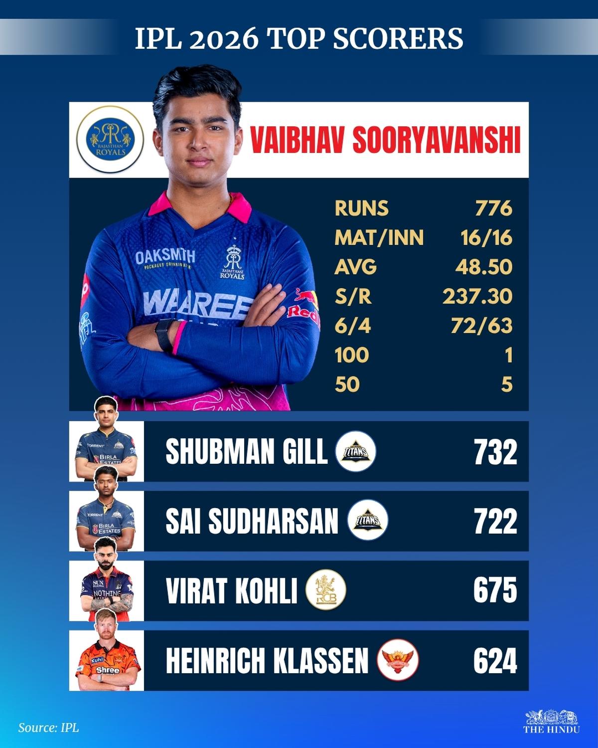 Top performance with the bat in IPL 2026 season. Top performance with the bat in IPL 2026 season.