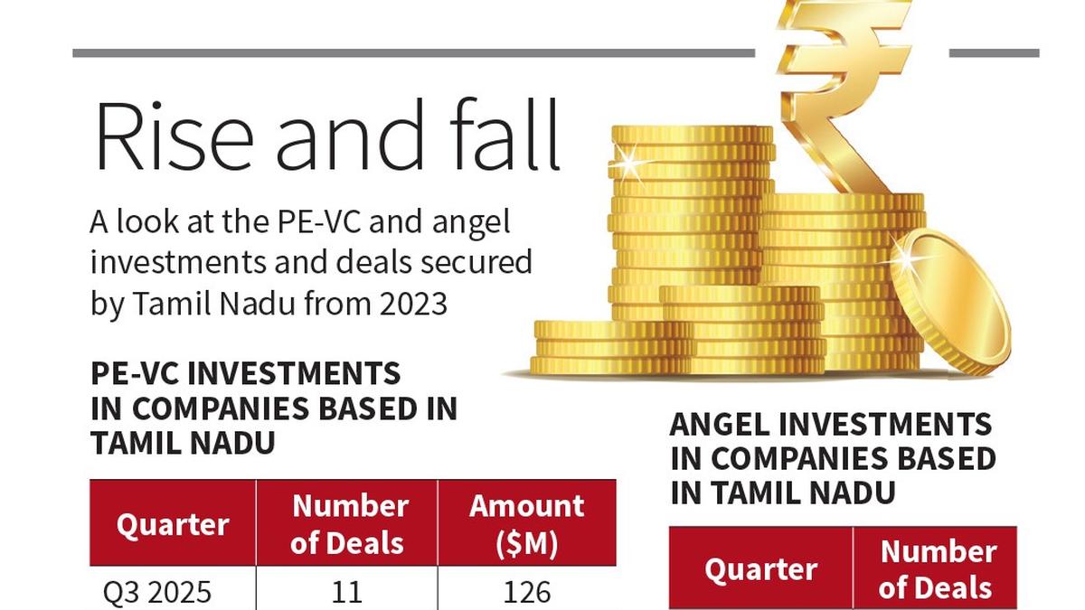 PE-VC investments in T.N. plummet during third quarter of 2025 amid ‘uncertainties’