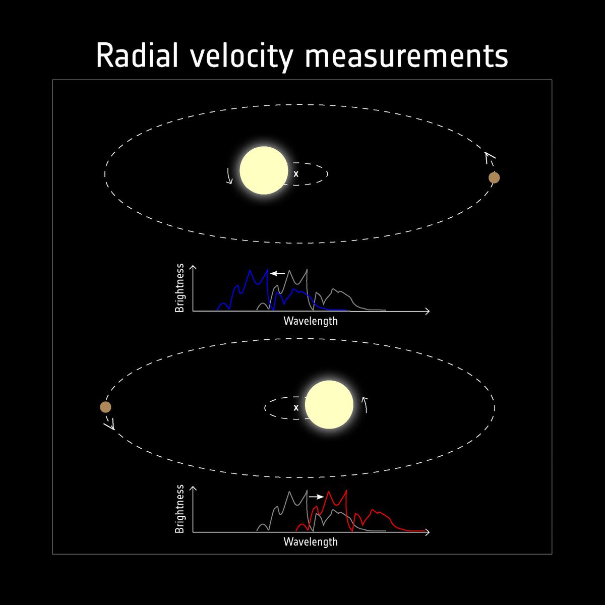 Detecting exoplanets through the radial velocity method. Source: European Space Agency