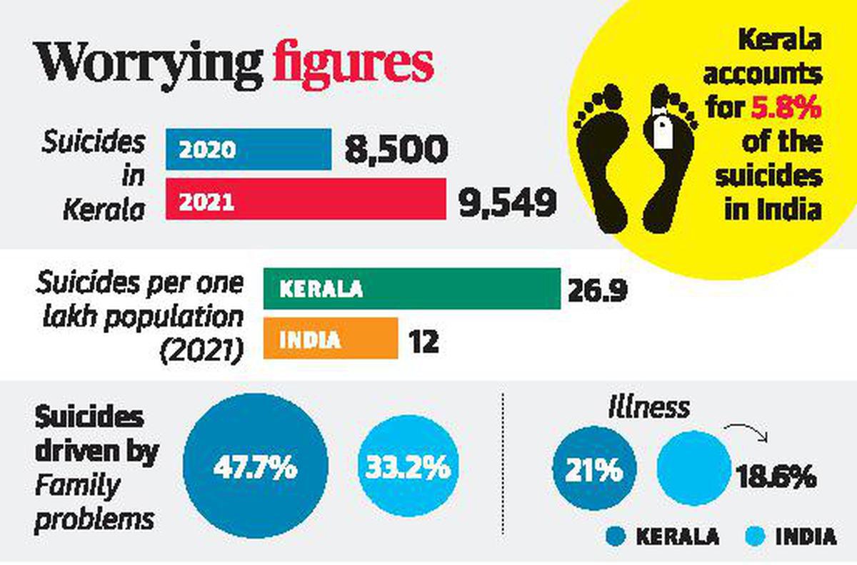 3-rise-in-suicides-in-state-in-2021-the-hindu