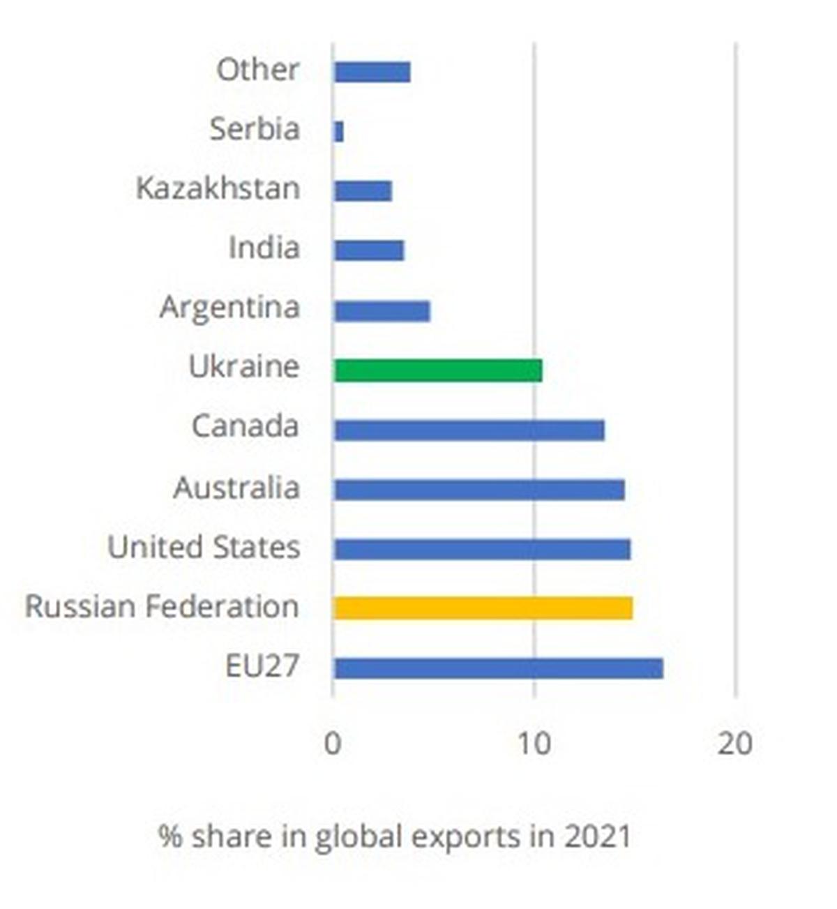 Explained | The impact of the Ukraine-Russia crisis on global ...