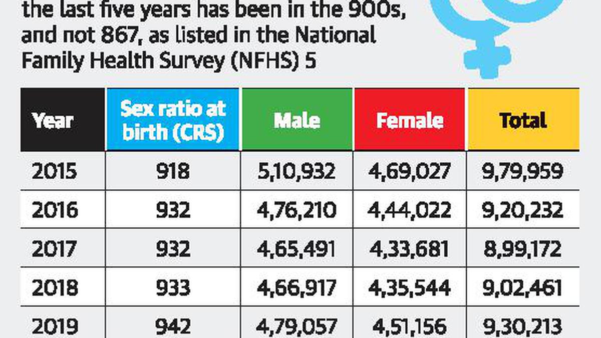 T.N. posits higher figure for sex ratio at birth